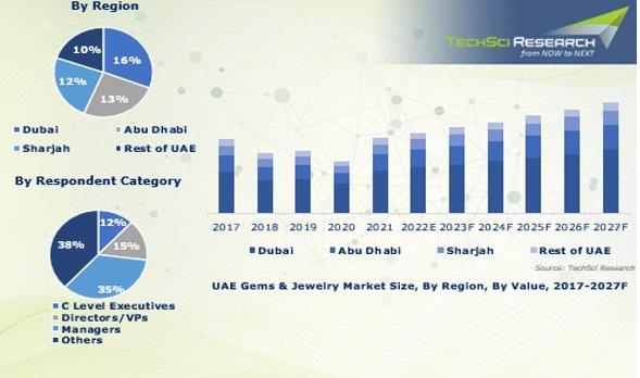 Middle east jewelry market size chart